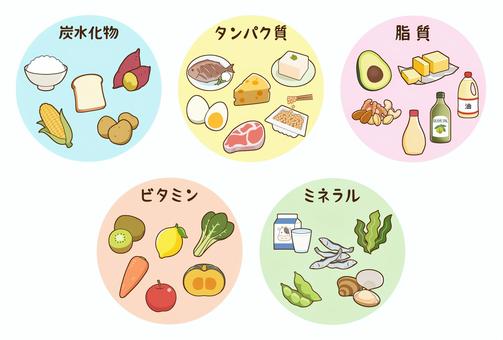 炭水化物・たんぱく質・脂質・ビタミン・ミネラルの五大栄養素を示したイラスト。バランスの取れた食事の重要性を説明。