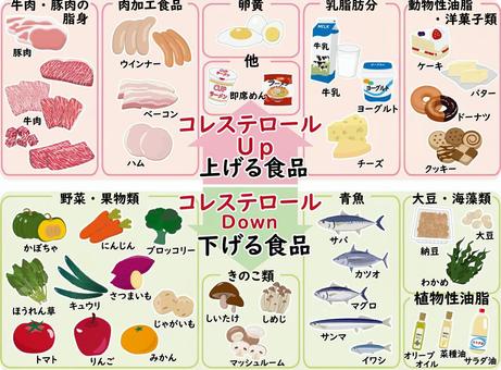 コレステロールを上げる食品と下げる食品の図